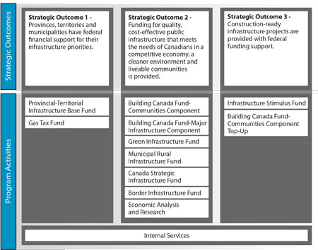 Figure 4:  Program Activity Architecture (PAA)