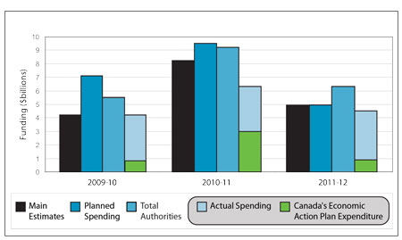 Departmental Spending Trend and the Economic Plan (EAP)