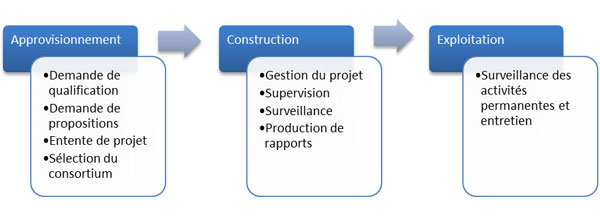 La figure montre les trois phases distinctes du projet de corridor du nouveau pont pour le Saint-Laurent, nommément l’approvisionnement, la construction et l’exploitation. On trouve également dans cette figure les principales activités du projet qui se déroulent à chacune des phases.