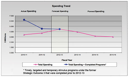 Figure 3: Departmental Spending Trend