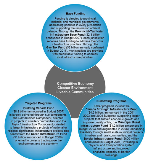 Figure demonstrating the four funding themes for Infrastructure Canada Programs