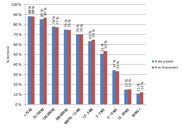 Figure 11 - Pourcentage et valeur des projets du Fonds de stimulation de l'infrastructure en grande parties chevés au 31 mars 2012, par degré d'importance relative
