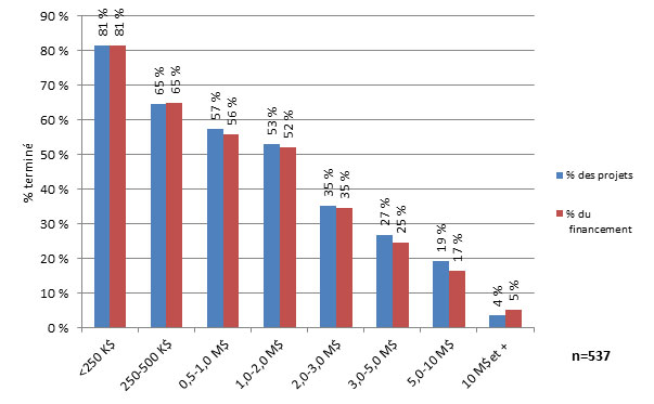 Figure 12 - Pourcentage et valeur des projets du Complément du volet Collectivités en grande parties chevés au 31 mars 2012, par degré d'importance relative