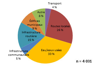 Figure 13 - Répartition des projets financés par le Fonds de stimulation de l'infrastructure, par catégorie