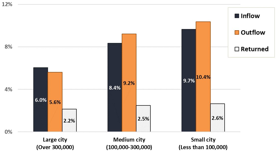 Figure 2: Proportional inflow, outflow and returned homeless migrants by city size (38,807 shelter users)