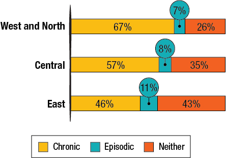 Percentage of respondents across regions who reported chronic homelessness, episodic homelessness, or neither