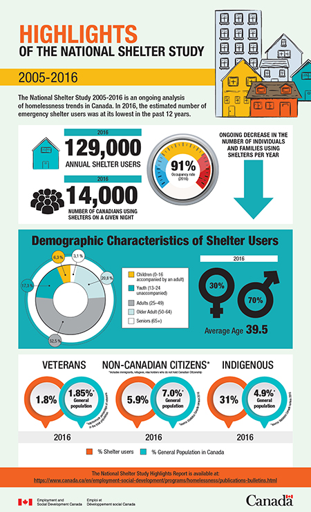 Infographic- Highlights of the National Shelter Study 2005 to 2016 