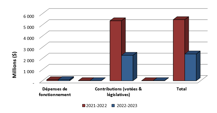 Le diagramme à barres présente la comparaison des dépenses totales utilisées depuis le début de l'exercice jusqu'au 30 Septembre 2021 et au 30 Septembre 2022.