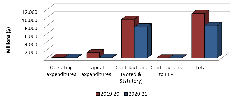 Graph 1: Comparison of Authorities Available as of September 30, 2019 and September 30, 2020