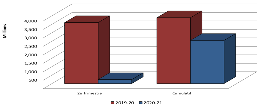 Graphique 3: Comparaison des autorisations utilisées pour les contributions (votées et législatives) au 30 septembre 2019 et au 30 septembre 2020