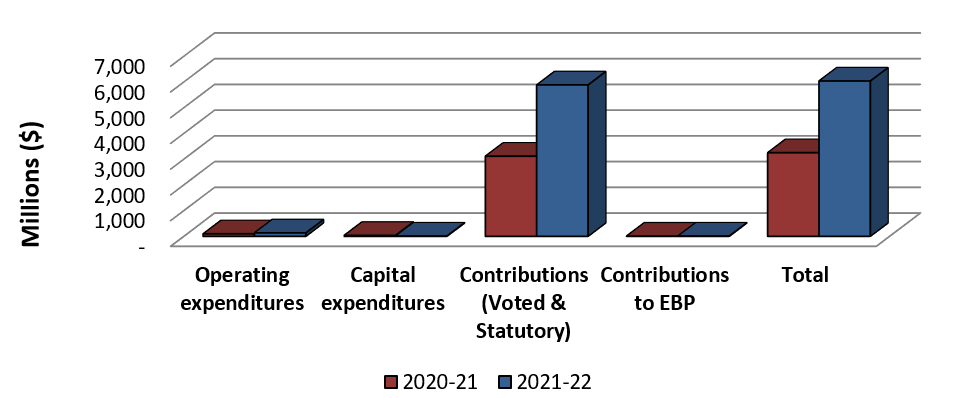 Graph 2: Comparison of Total Expenditures as of December 31, 2020 and December 31, 2021