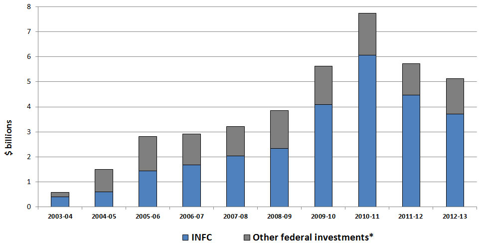 Figure 1: Federal Support for Provincial, Territorial and Municipal Infrastructure