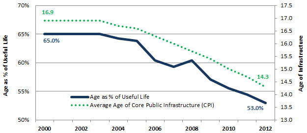 Figure 4: Average Age and Age as a Percentage of Useful Life of Core Public Infrastructure