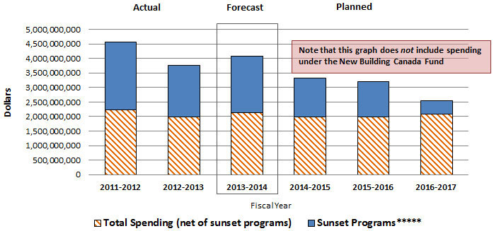 Figure 5: Departmental Spending Trend