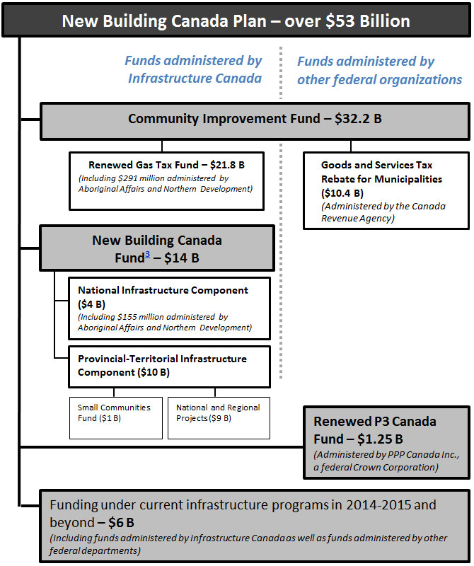 Figure outlining funding under the New Building Canada Plan