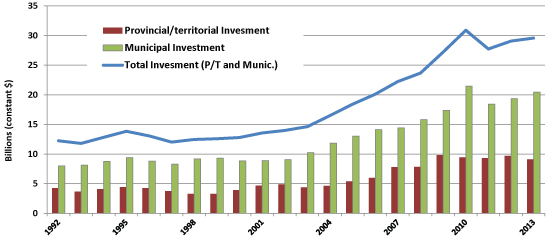 Figure 2: Provincial/Territorial and Municipal Investments in Core Public Infrastructure by Asset Owner