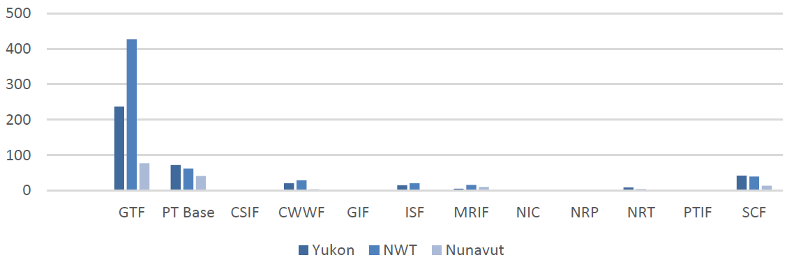 Figure 1: Number of Territorial Projects by INFC Program (2007-08 to 2017-18)
