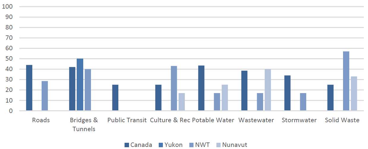 Figure 3: % of Organizations with Assessment Management Plans by Asset Category for the Territories Compared to Canada