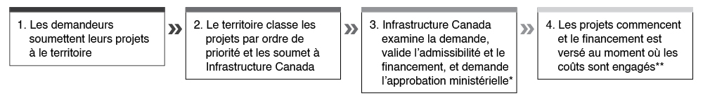 Diagramme du processus d'approbation et de financement