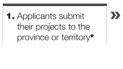 Step 1: Applicants submit their projects to the province or territory*