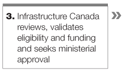 Step 3: Infrastructure Canada reviews, validates eligibility and funding and seeks ministerial approval