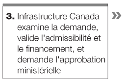 Étape 3 : Infrastructure Canada examine la demande, valide l'admissibilité et le financement, et demande l'approbation ministérielle