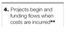 Step 4: Projects begin and funding flows when costs are incurred**