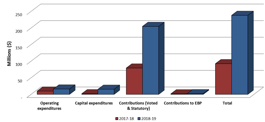 Graph 2: Comparison of Total Expenditures as of June 30, 2017 and June 30, 2018.