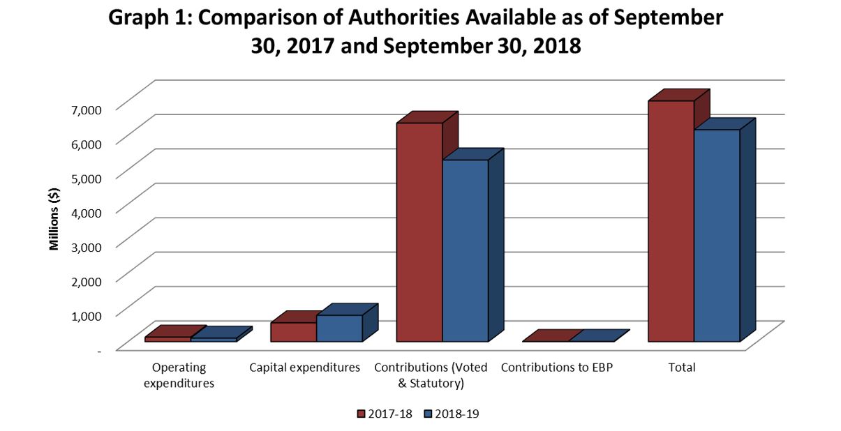 Graph 1: Comparison of Authorities Available as of September 30, 2017 and September 30, 2018.