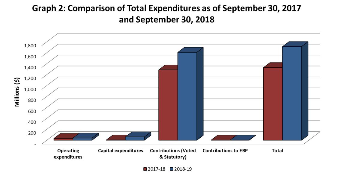 Graph 2: Comparison of Total Expenditures as of September 30, 2017 and September 30, 2018.