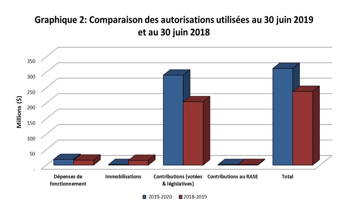 Graphique 2: Comparaison des autorisations utilisées au 30 juin 2019 et au 30 juin 2018